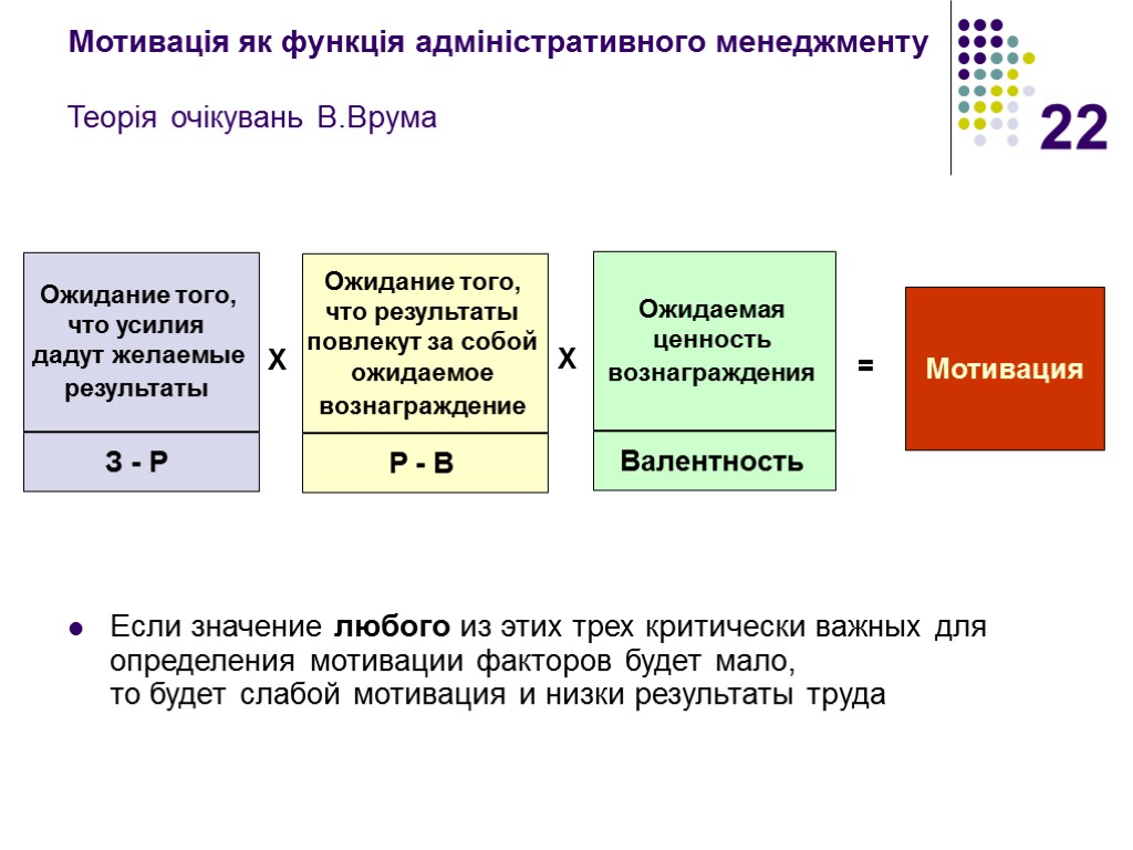 22 Мотивація як функція адміністративного менеджменту Теорія очікувань В.Врума Если значение любого из этих